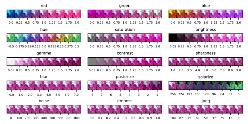 Figure from the fragility preprint: comparison of image operations and their effect on model output